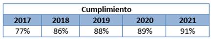 Tabla con la comparación de la ejecución de los planes operativos de los últimos 5 años.